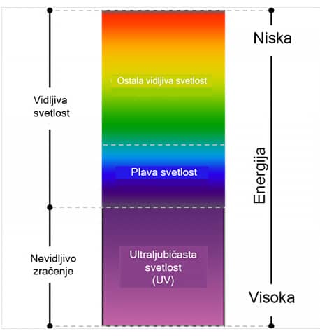 plavo svetlo kompjutera 1